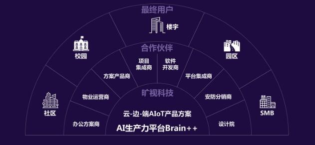 曠視云-邊-端AIOT產(chǎn)品方案