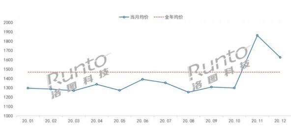 2020年分月中國智能鎖價格走勢