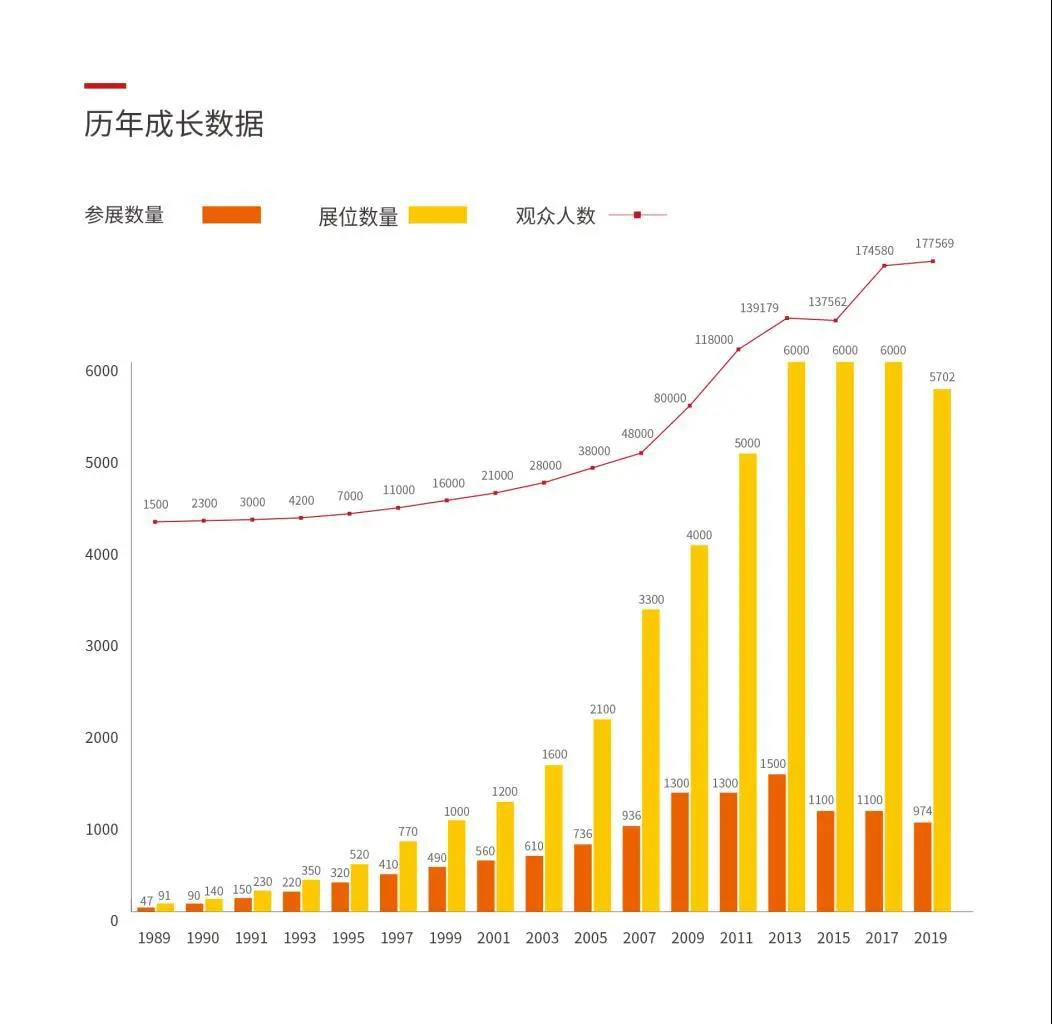 CPSE安博會(huì)歷年成長數(shù)據(jù)