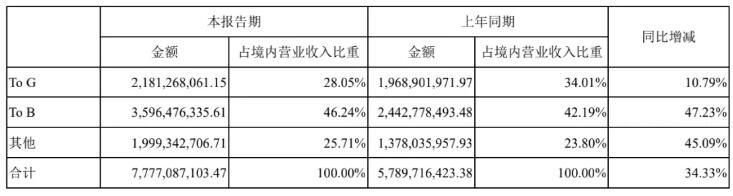 整體業(yè)績情況