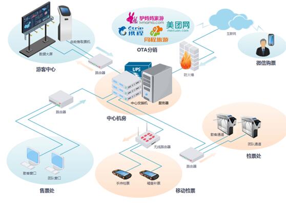 羅拉智慧景區(qū)票務(wù)管理解決方案