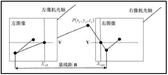雙目識(shí)別技術(shù)原理