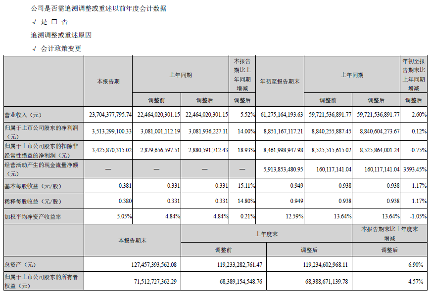 ?？低?023年三季報
