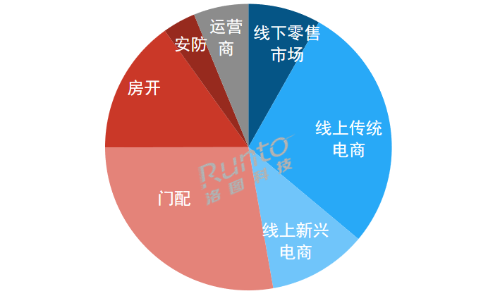 2023Q3 中國(guó)智能門(mén)鎖市場(chǎng)按銷量渠道結(jié)構(gòu)