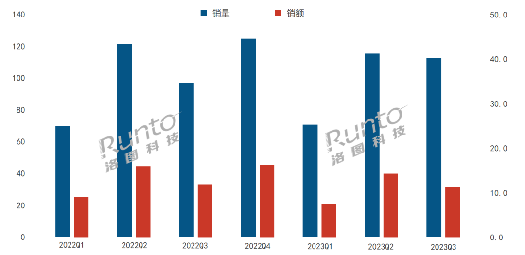 2022-2023Q3 中國(guó)智能門(mén)鎖線上市場(chǎng)分季度銷售規(guī)模