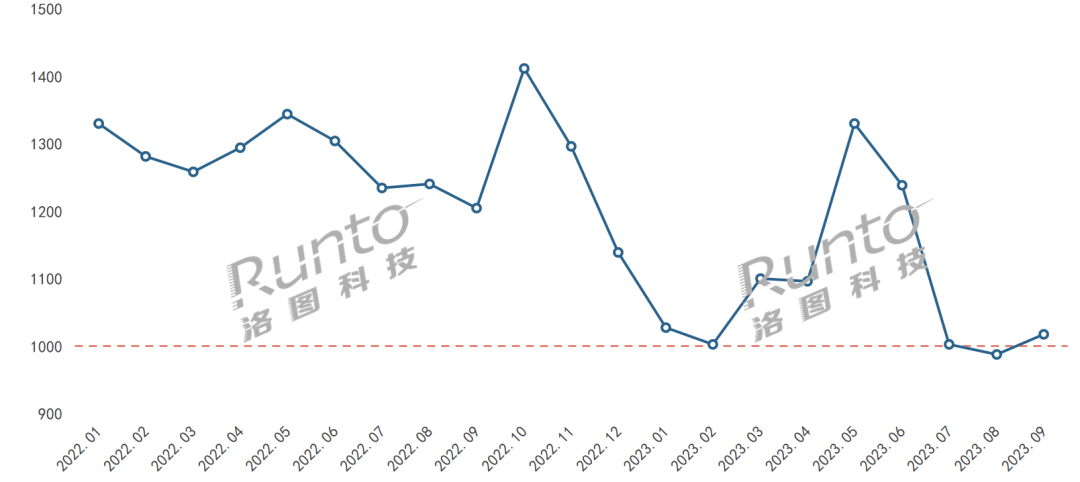 2022-2023 中國(guó)智能門(mén)鎖線上市場(chǎng)月度均價(jià)走勢(shì)