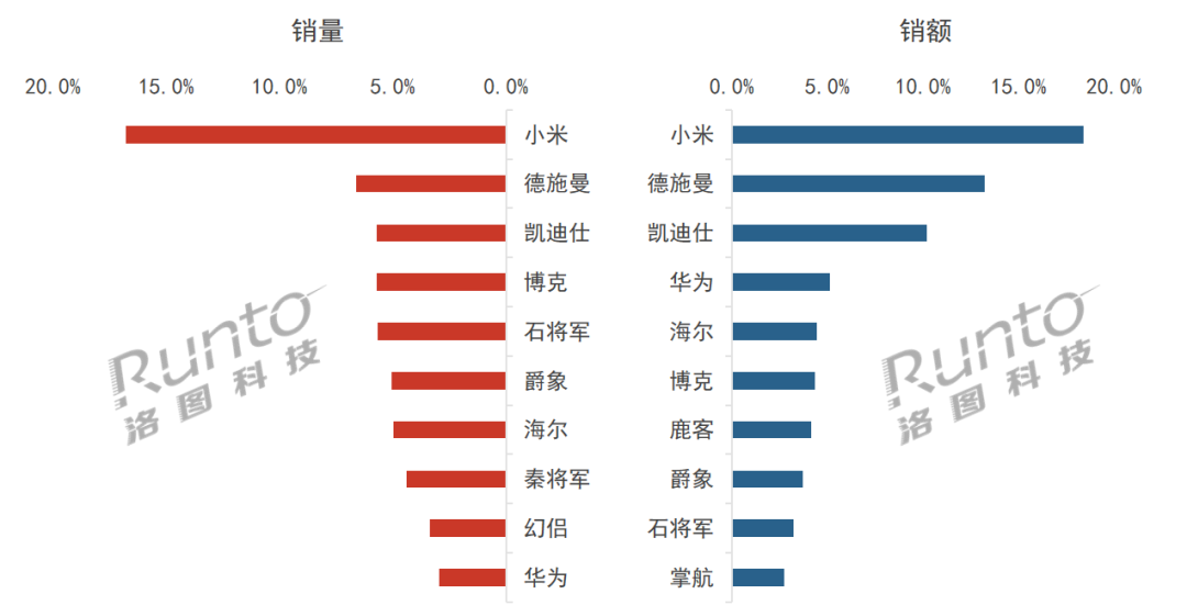 2023Q3 中國(guó)智能門(mén)鎖線上市場(chǎng)TOP10品牌份額