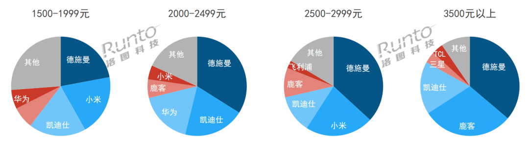 2023Q3 中國(guó)智能門(mén)鎖線上市場(chǎng)價(jià)格段品牌銷量份額