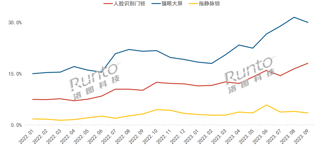 2022-2023 中國(guó)智能門(mén)鎖線上市場(chǎng)功能銷量滲透率
