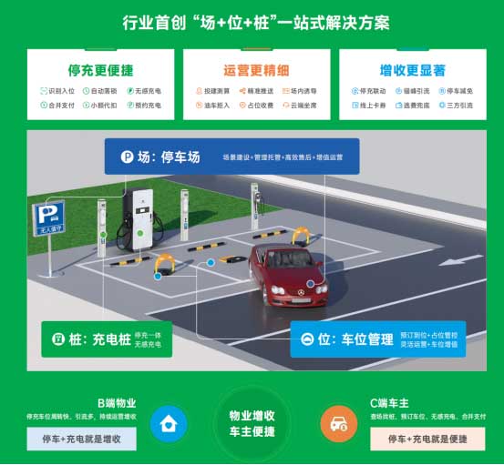 停車一體運營增收方案