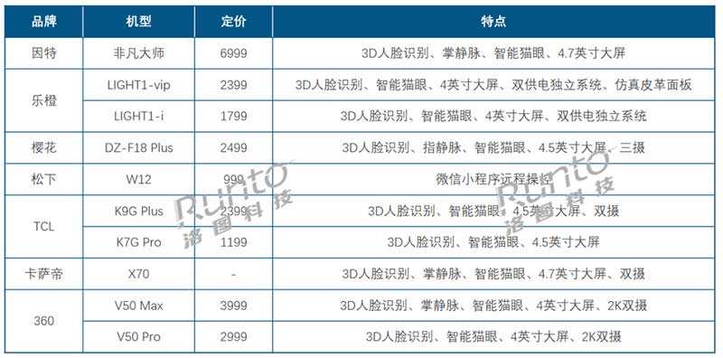 2024Q1 中國智能門鎖市場(chǎng)重點(diǎn)品牌新品List
