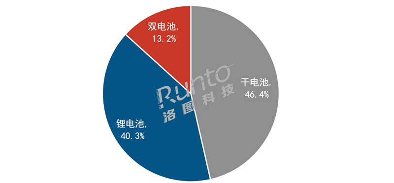 2024年1-2月 中國智能門鎖線上市場(chǎng)續(xù)航方案銷量結(jié)構(gòu)