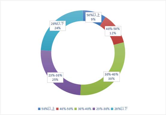 2021年中國各城市車位使用率分布情況