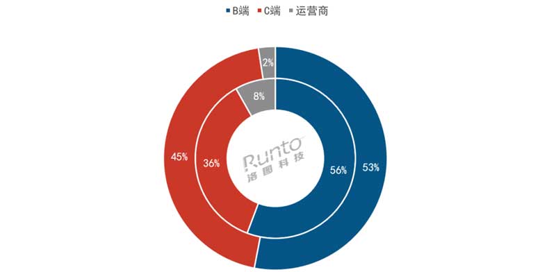 2024年Q1 中國智能門鎖市場渠道分布及變化