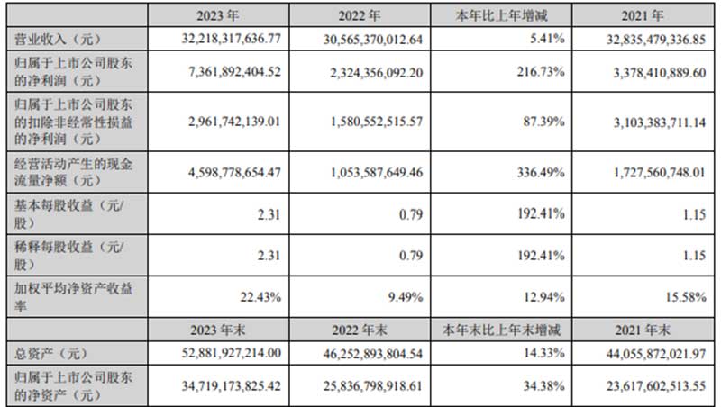 大華股份：實現(xiàn)營業(yè)總收入322.18億元