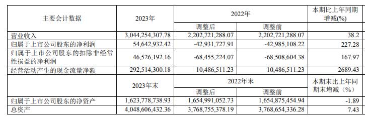 2023年，鋼質(zhì)安全門同比增長49.22%；其他門同比增長149.76%；智能鎖同比增長30.32%。