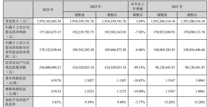 熵基科技：實現(xiàn)營業(yè)總收入19.70億元