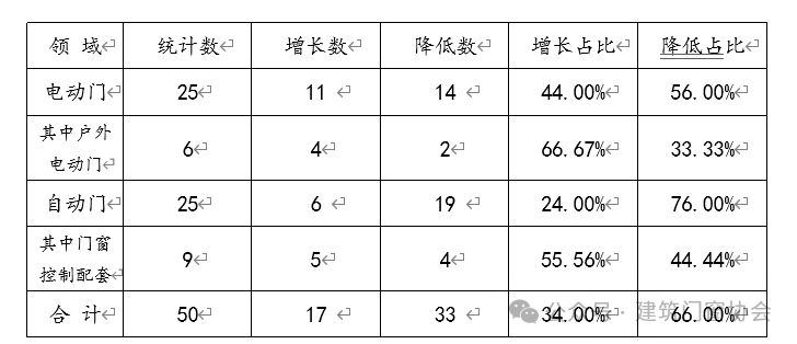 2022-2023年50家企業(yè)收入增長情況（家）
