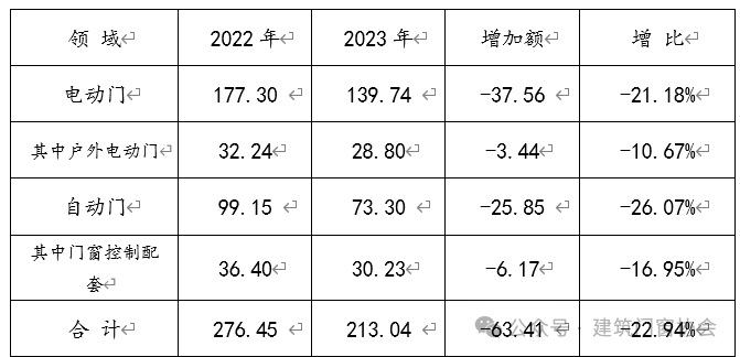 2022-2023年行業(yè)收入對比情況（億元）