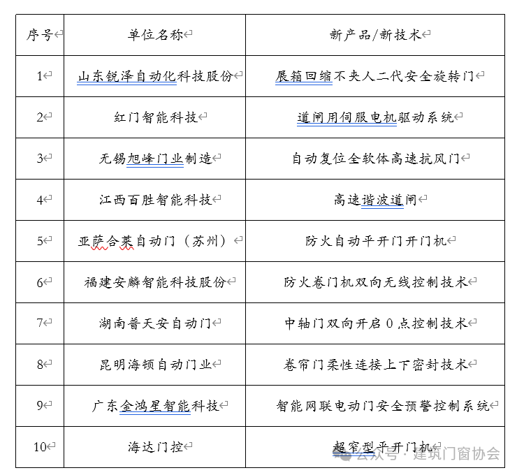 2023行業(yè)新產(chǎn)品新技術統(tǒng)計