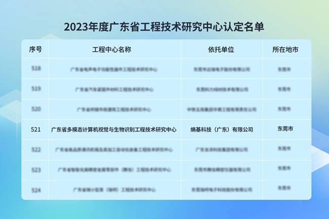 2023年度廣東省工程技術(shù)研究中心認(rèn)定名單