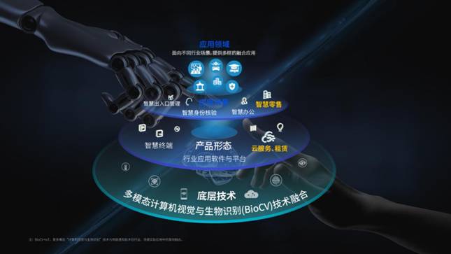 多模態(tài)BioCV領(lǐng)域的技術(shù)創(chuàng)新實力和頗深的研發(fā)建樹