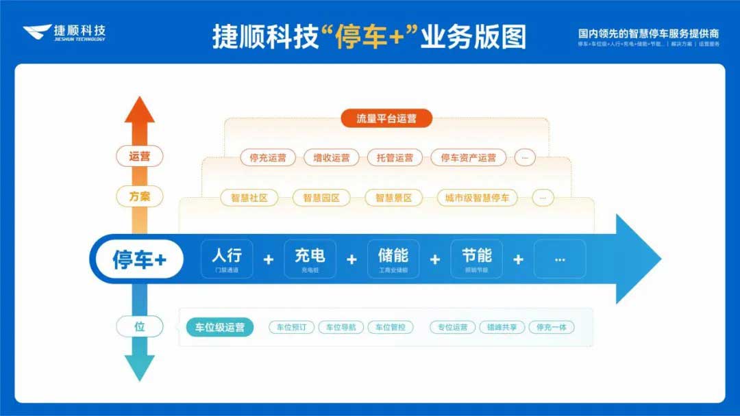 停車+綜合業(yè)務(wù)新版圖