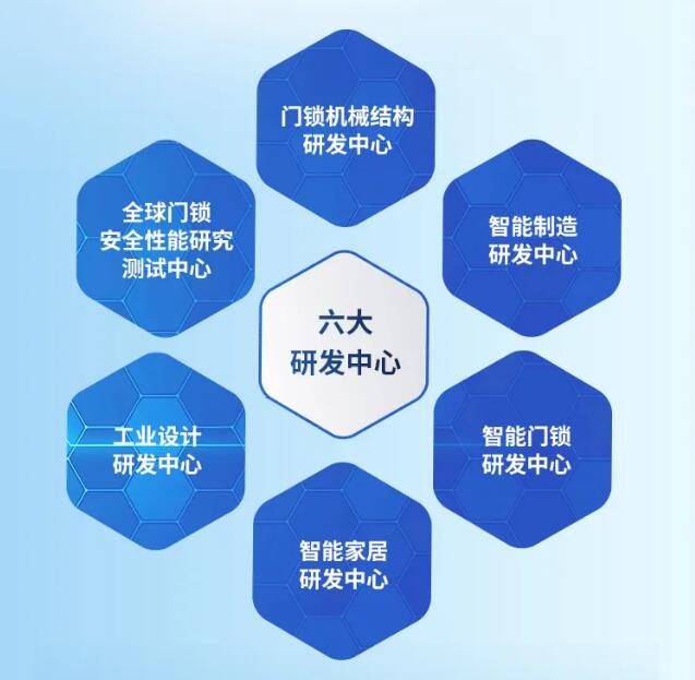 六大研發(fā)中心