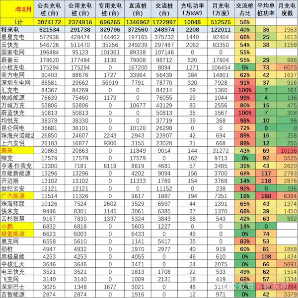 車樁比達1：1，頭部運營商集聚效應(yīng)明顯