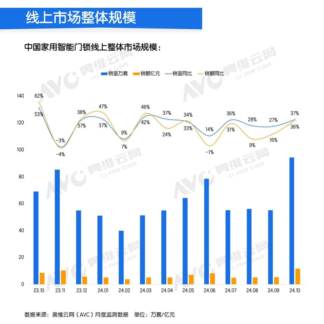 10月智能鎖線上市場：量額大幅上漲，均價回歸千元以上