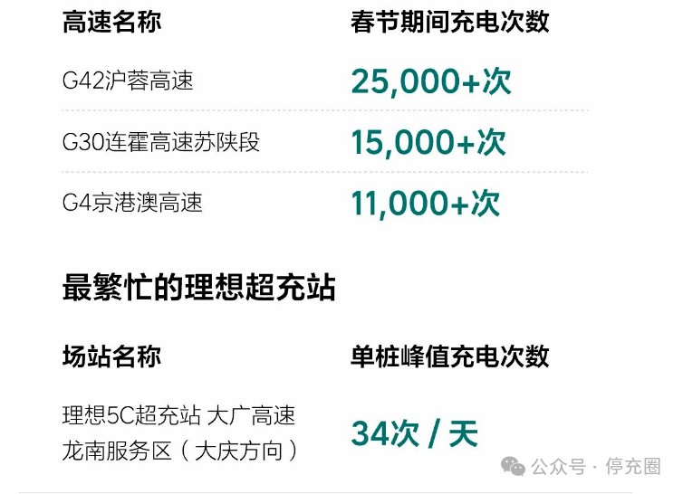 哪條高速充電忙？理想、蔚來、小鵬、廣汽、順易充等企業(yè)春節(jié)充換電數(shù)據(jù)速覽