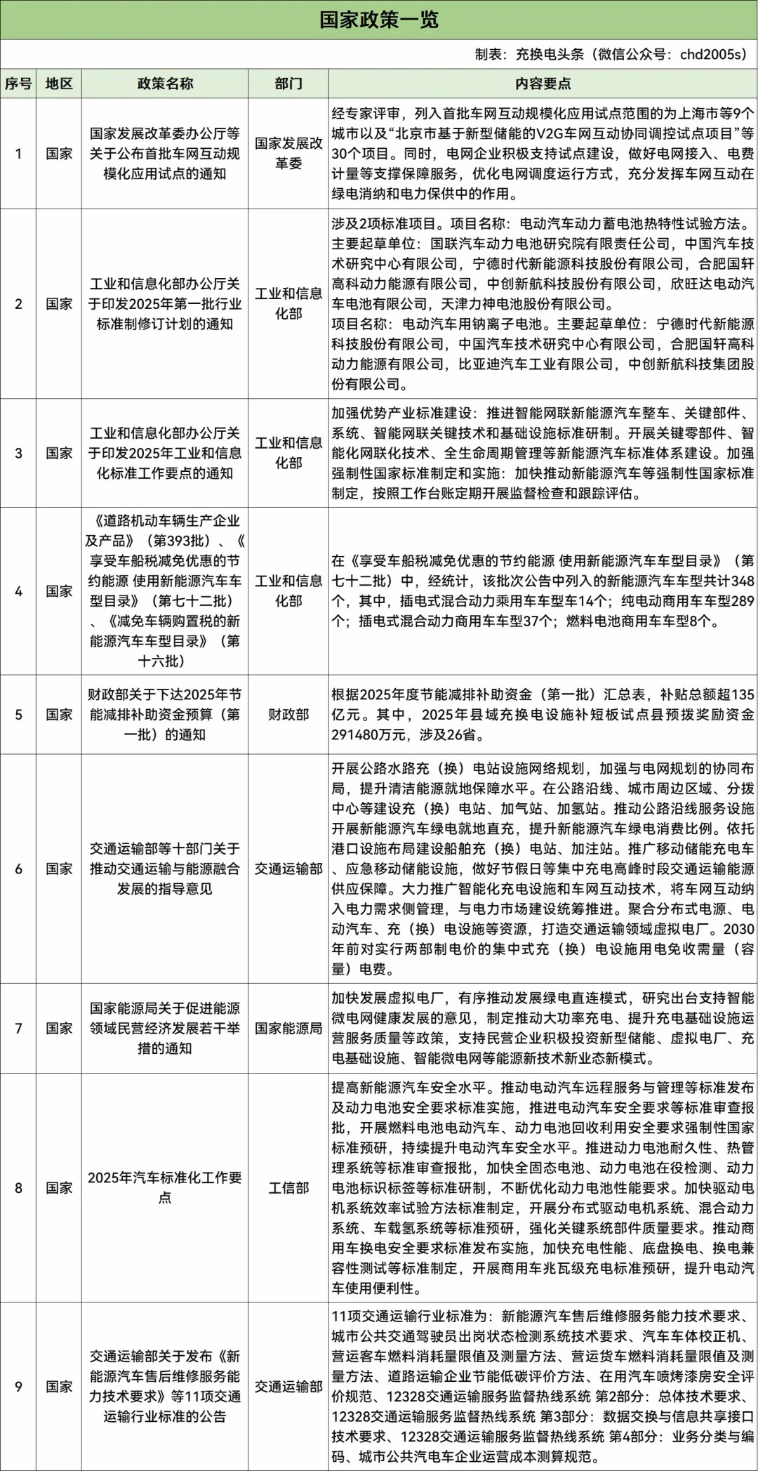 54條！2025年4月全國充換電政策匯總！