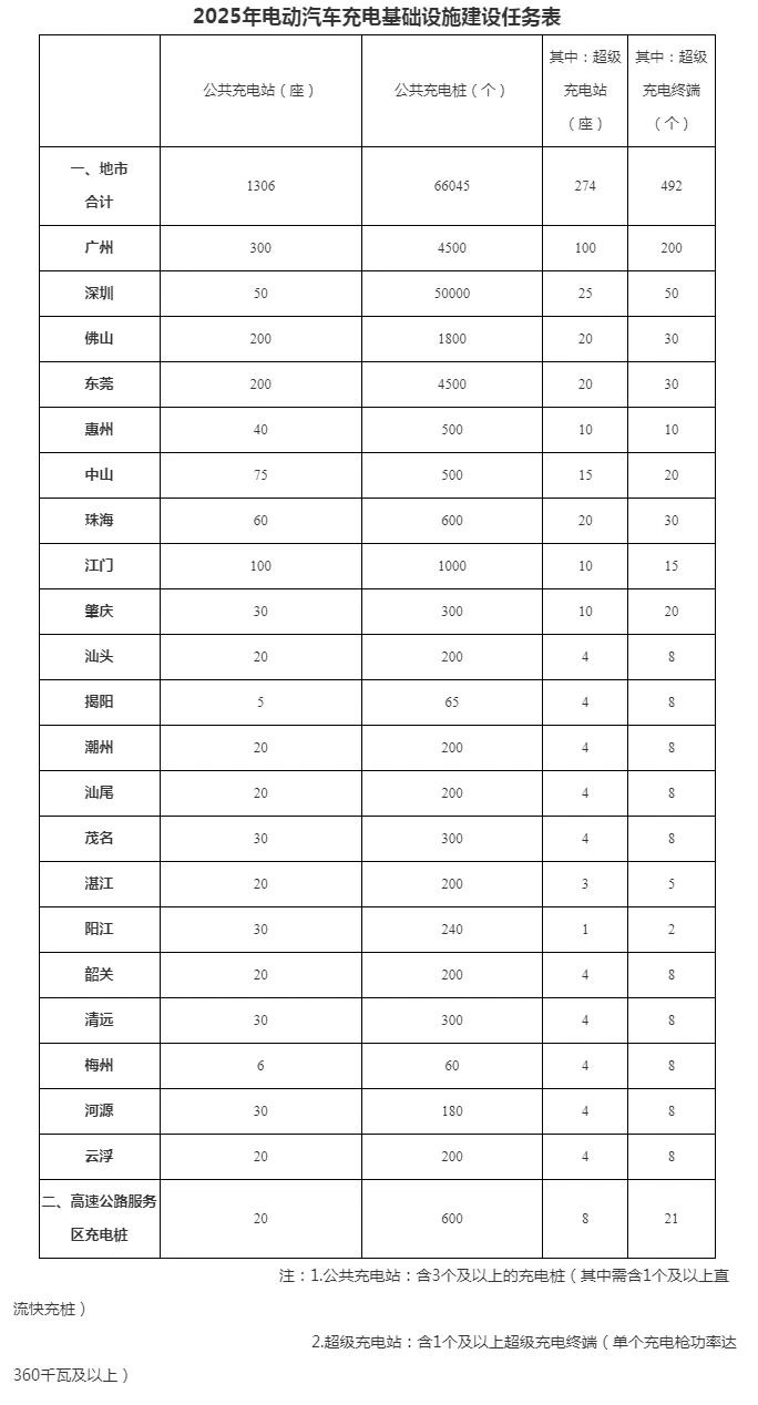 2025年廣東要建6.6萬(wàn)個(gè)公共充電樁，各市怎么分？
