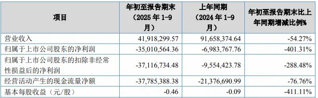 怎么回事？這家停車上市企業(yè)前三季度營收4千多萬，虧損卻達(dá)3千多萬！