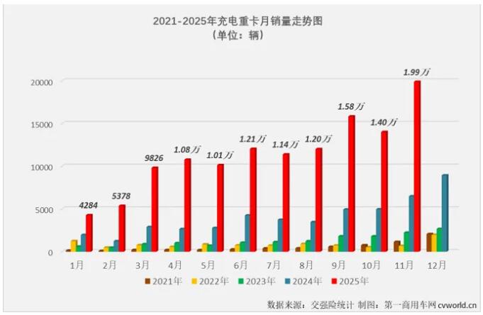 為重卡充電釋放更大需求，這個(gè)市場(chǎng)要火！