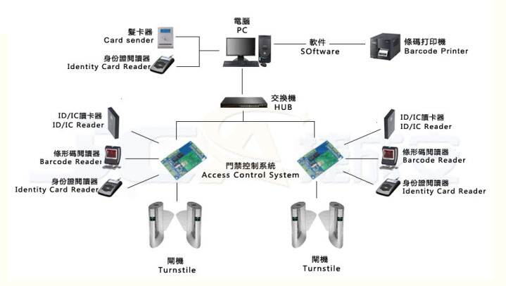 各場(chǎng)所安裝門禁系統(tǒng)的好處