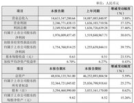 大華股份發(fā)布2023年半年度業(yè)績快報：營收146.34億元