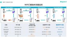雅觀WiFi智能鎖解決方案實現(xiàn)智能鎖質(zhì)的突破