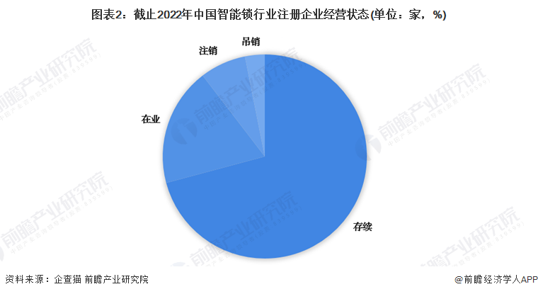 收藏！《2022年中國智能鎖企業(yè)大數(shù)據(jù)全景圖譜》(附企業(yè)數(shù)量、企業(yè)競爭、企業(yè)投融資等)