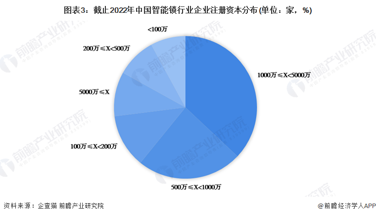 收藏！《2022年中國智能鎖企業(yè)大數(shù)據(jù)全景圖譜》(附企業(yè)數(shù)量、企業(yè)競爭、企業(yè)投融資等)