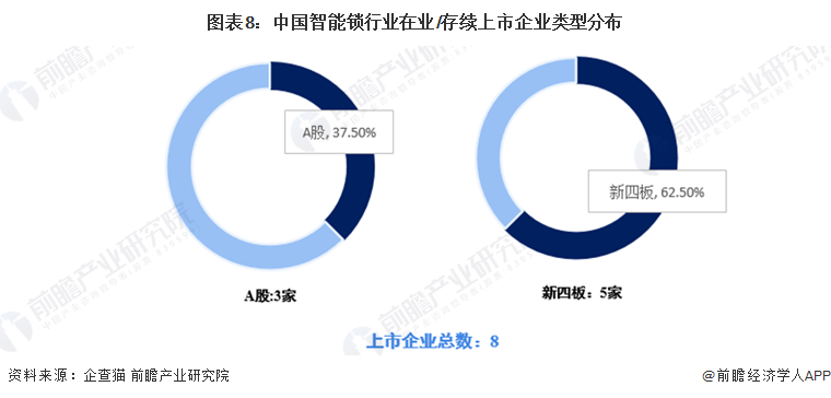 收藏！《2022年中國智能鎖企業(yè)大數(shù)據(jù)全景圖譜》(附企業(yè)數(shù)量、企業(yè)競爭、企業(yè)投融資等)