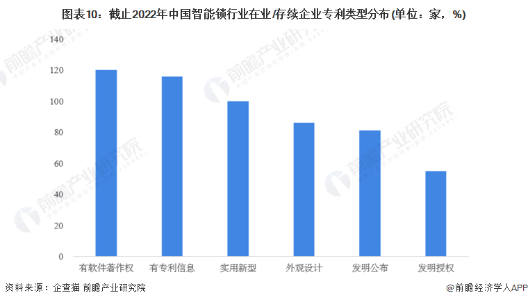 收藏！《2022年中國智能鎖企業(yè)大數(shù)據(jù)全景圖譜》(附企業(yè)數(shù)量、企業(yè)競爭、企業(yè)投融資等)