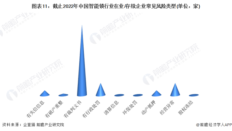 收藏！《2022年中國智能鎖企業(yè)大數(shù)據(jù)全景圖譜》(附企業(yè)數(shù)量、企業(yè)競爭、企業(yè)投融資等)