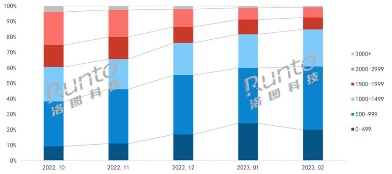 從Q1智能門鎖新品看2023年高端產(chǎn)品風(fēng)向：貓眼大屏、3D結(jié)構(gòu)光、靜脈解鎖