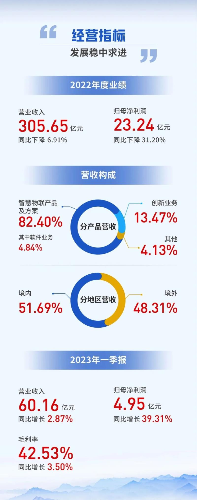 一張圖看懂大華股份2022年年報＆2023年一季報