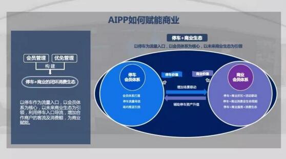 AIPP如何賦能商業(yè)