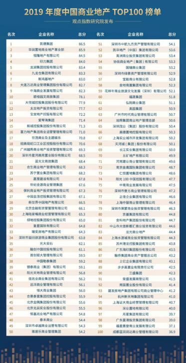 2019年度中國(guó)商業(yè)地產(chǎn)TOP100榜單