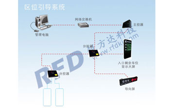 停車場區(qū)位引導系統(tǒng)