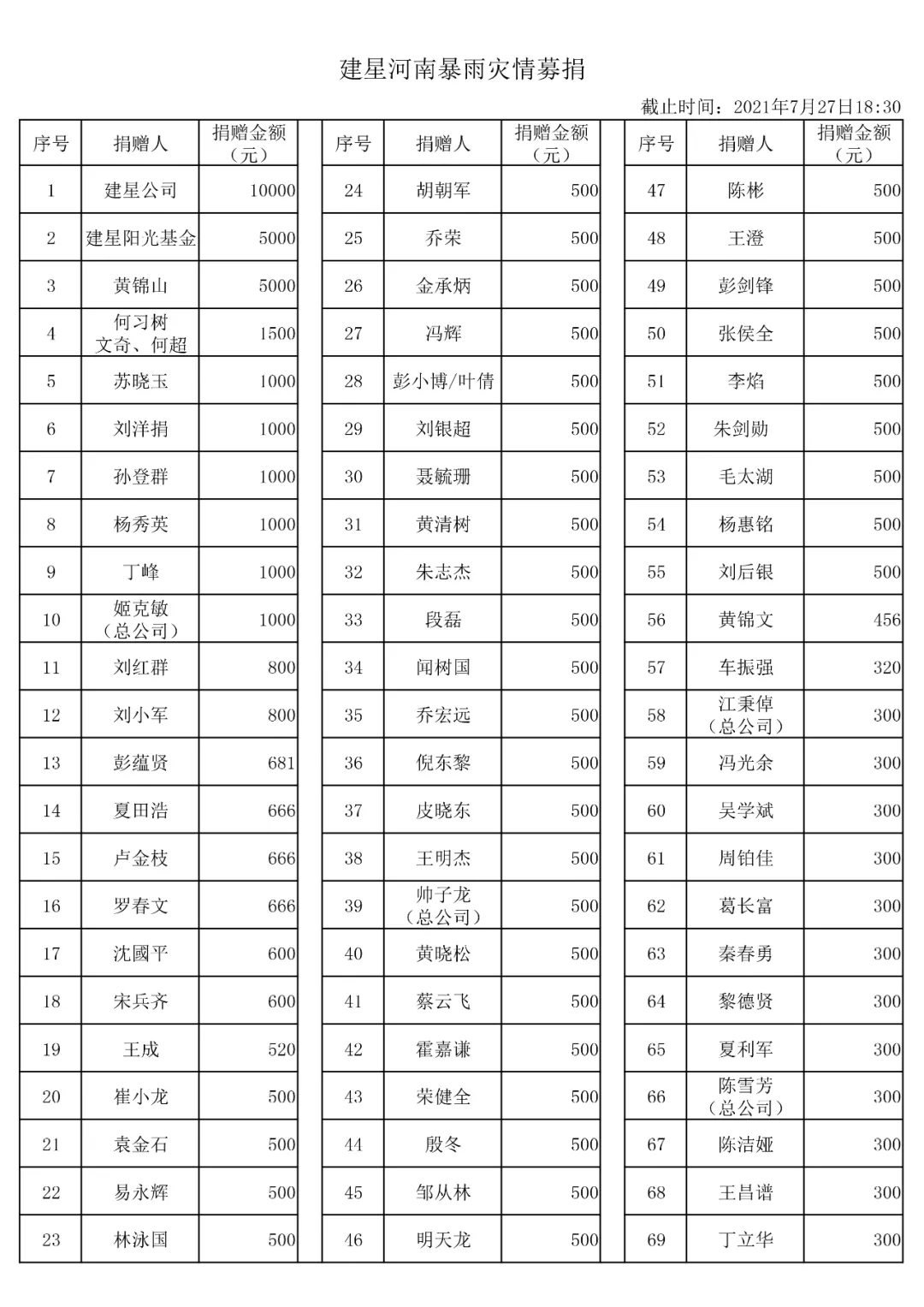 【建星家人】河南暴雨災(zāi)情募捐明細(xì)