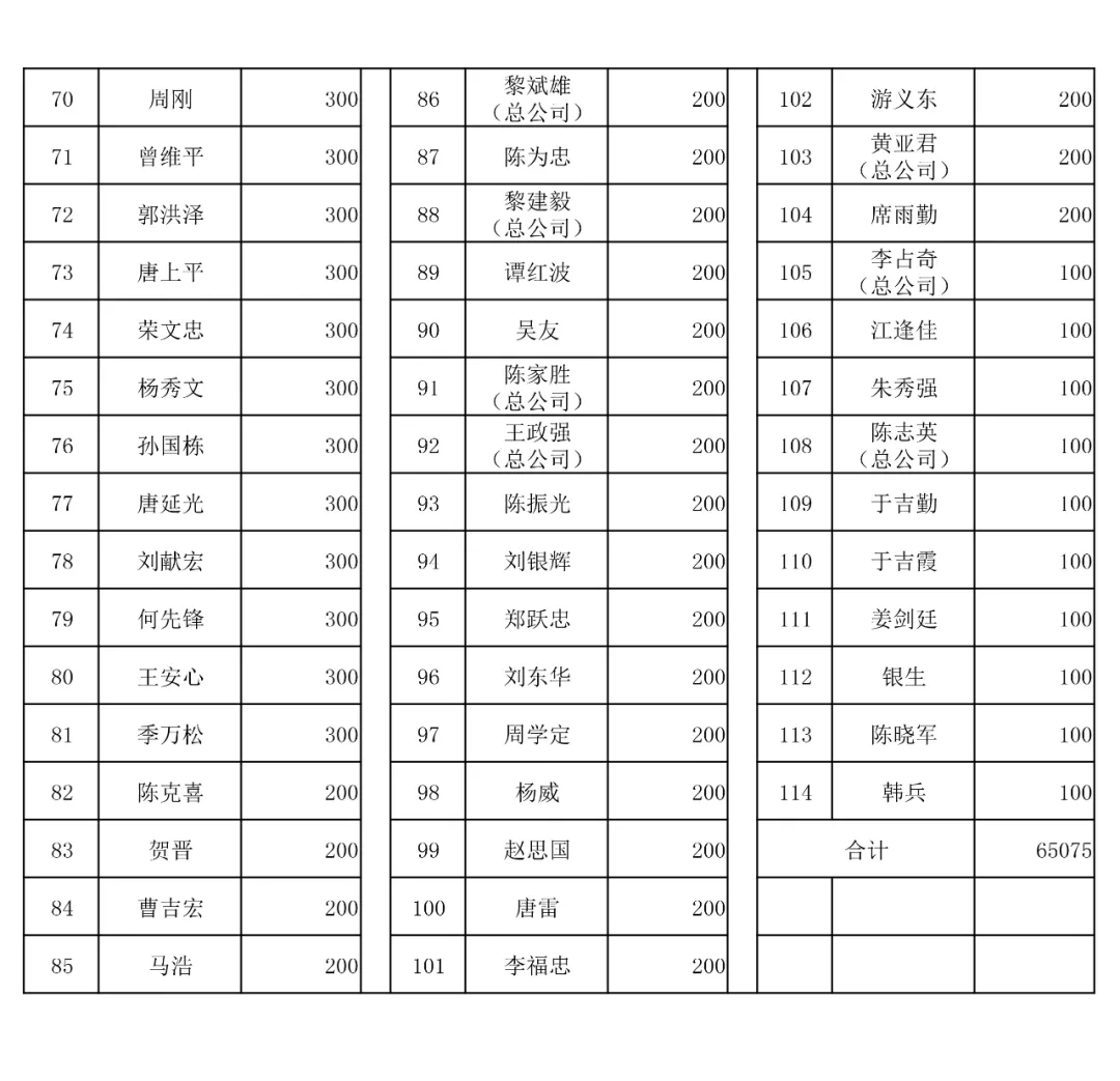 【建星家人】河南暴雨災(zāi)情募捐明細(xì)